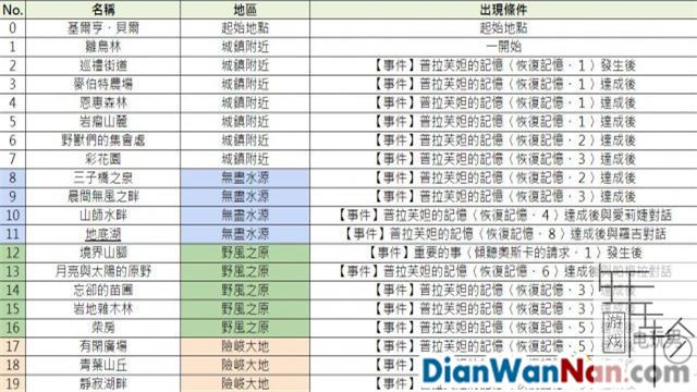 索菲工作室游戏系统玩法图文攻略 快速流程介绍